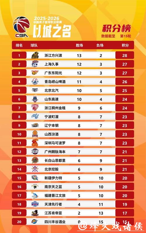 CBA积分榜最新排名揭晓！北京逆转浙江重返前四，昔日总冠军依然垫底